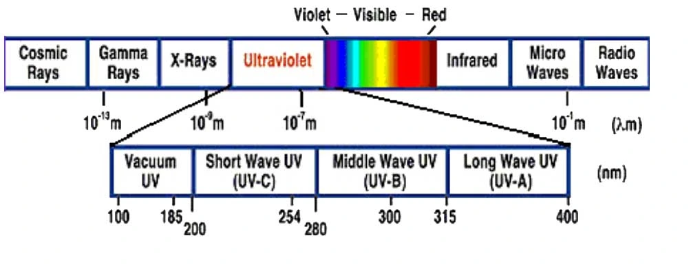 Ultra viyole spektrum